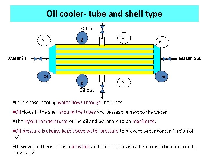 Oil cooler- tube and shell type TG PG Oil in TG TG Water in