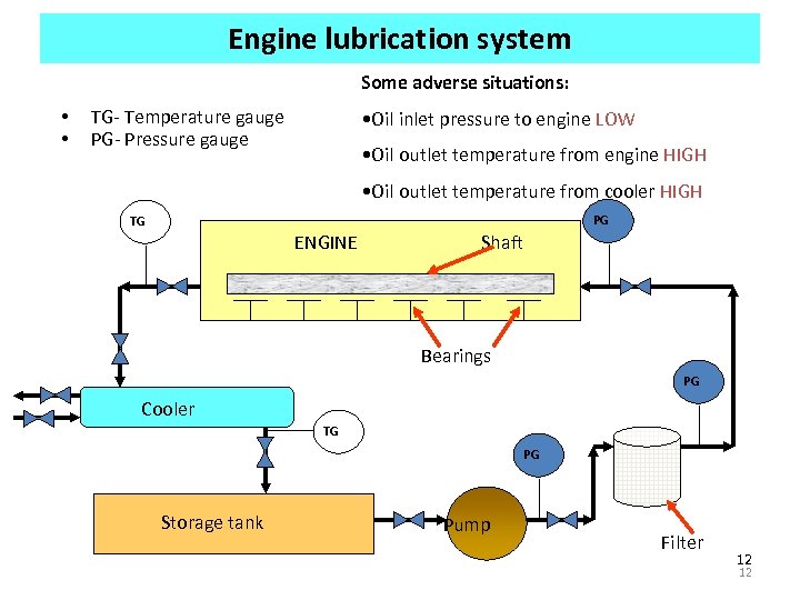 Engine lubrication system Some adverse situations: • • TG- Temperature gauge PG- Pressure gauge