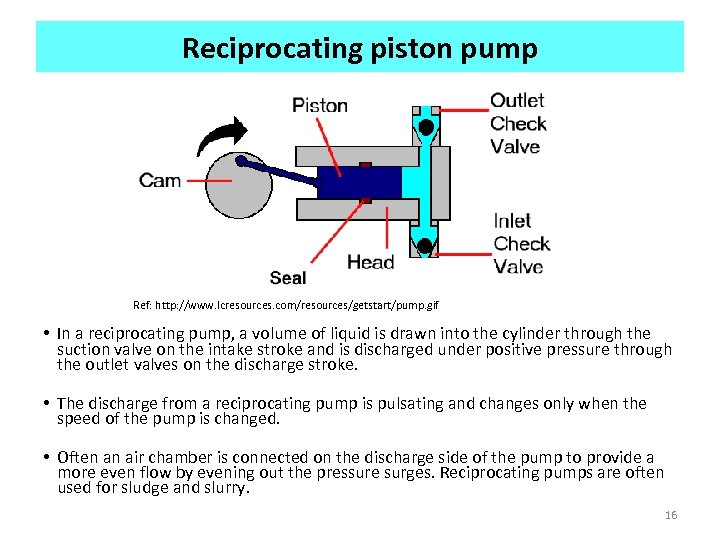 Reciprocating piston pump Ref: http: //www. lcresources. com/resources/getstart/pump. gif • In a reciprocating pump,