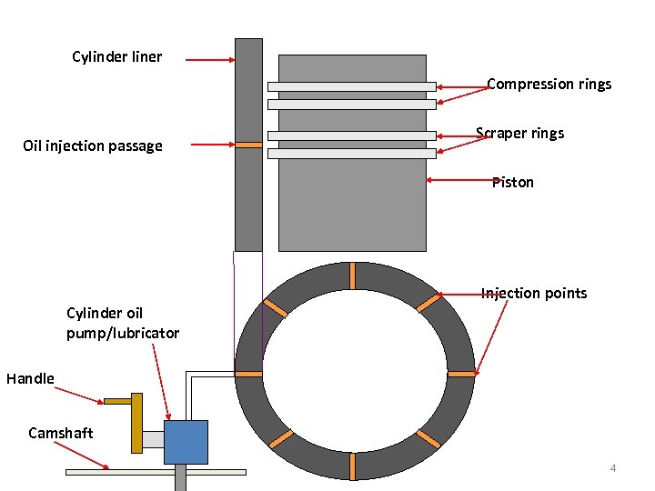 Cylinder liner Compression rings Oil injection passage Scraper rings Piston Injection points Cylinder oil