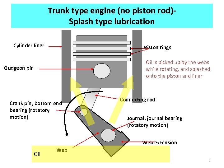 Trunk type engine (no piston rod)Splash type lubrication Cylinder liner Piston rings Oil is