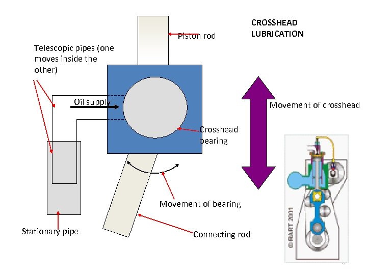 Piston rod CROSSHEAD LUBRICATION Telescopic pipes (one moves inside the other) Oil supply Movement