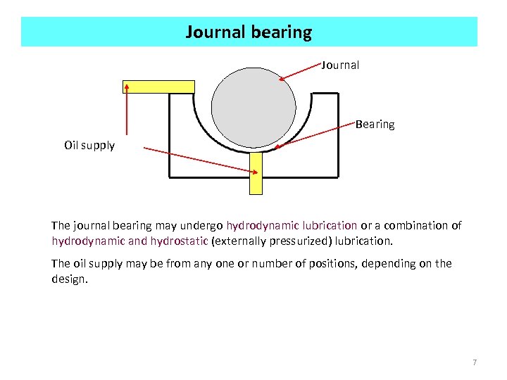 Journal bearing Journal Bearing Oil supply The journal bearing may undergo hydrodynamic lubrication or