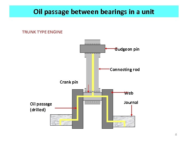 Oil passage between bearings in a unit TRUNK TYPE ENGINE Gudgeon pin Connecting rod