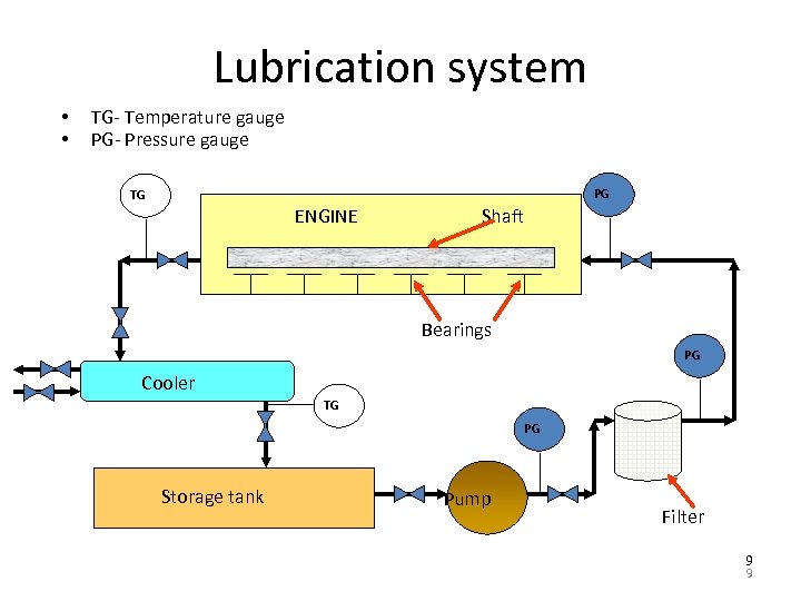 Lubrication system • • TG- Temperature gauge PG- Pressure gauge PG TG ENGINE Shaft