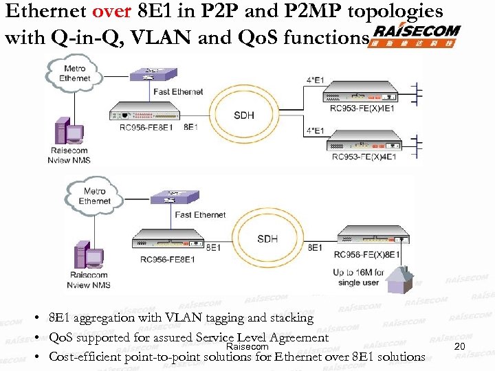 Ethernet over 8 E 1 in P 2 P and P 2 MP topologies