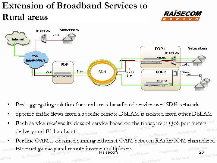 Extension of Broadband Services to Rural areas IP DSLAM Subscribers x. DSL Internet POP