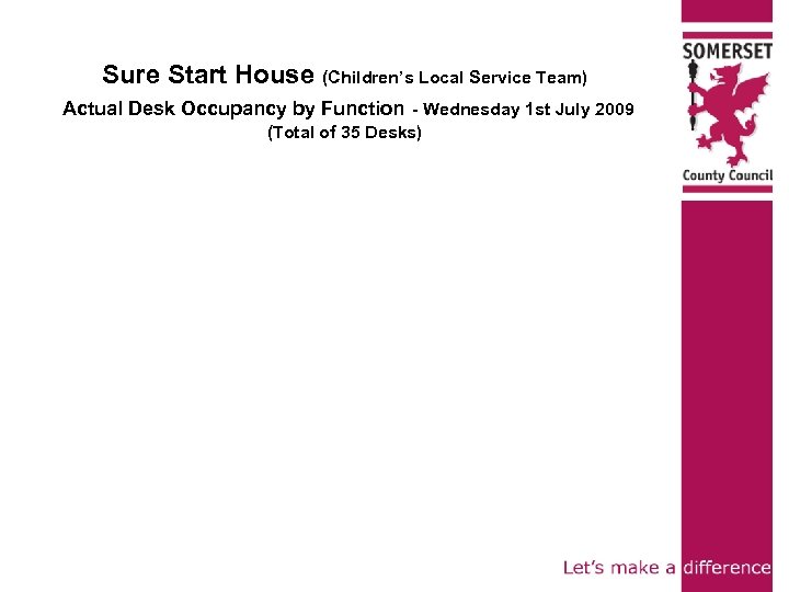 Sure Start House (Children’s Local Service Team) Actual Desk Occupancy by Function - Wednesday