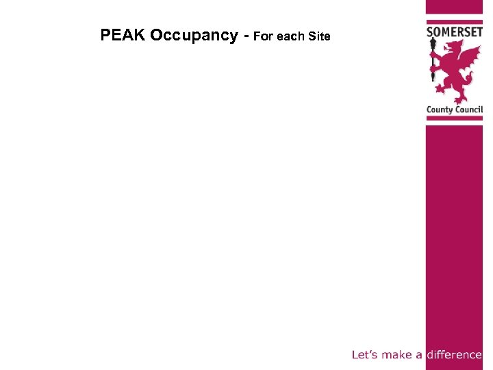PEAK Occupancy - For each Site 