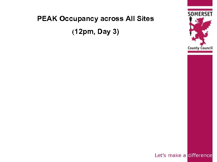 PEAK Occupancy across All Sites (12 pm, Day 3) 