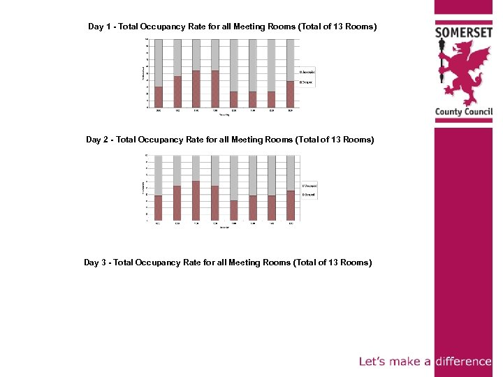 Day 1 - Total Occupancy Rate for all Meeting Rooms (Total of 13 Rooms)