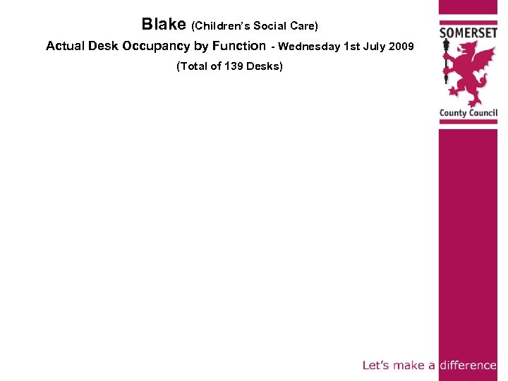 Blake (Children’s Social Care) Actual Desk Occupancy by Function - Wednesday 1 st July