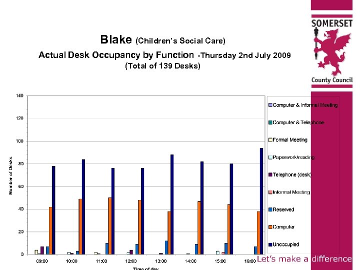 Blake (Children’s Social Care) Actual Desk Occupancy by Function -Thursday 2 nd July 2009