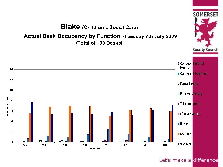 Blake (Children’s Social Care) Actual Desk Occupancy by Function -Tuesday 7 th July 2009