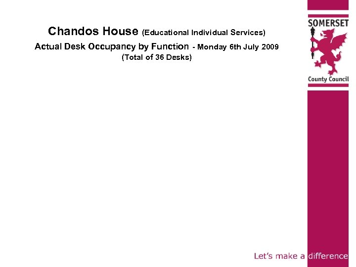 Chandos House (Educational Individual Services) Actual Desk Occupancy by Function - Monday 6 th