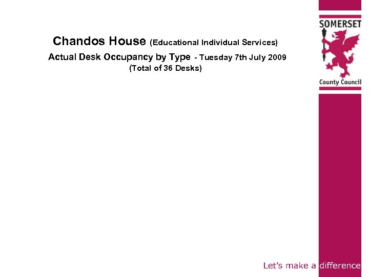 Chandos House (Educational Individual Services) Actual Desk Occupancy by Type - Tuesday 7 th