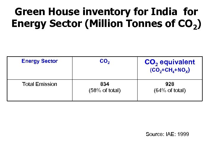 Green House inventory for India for Energy Sector (Million Tonnes of CO 2) Energy