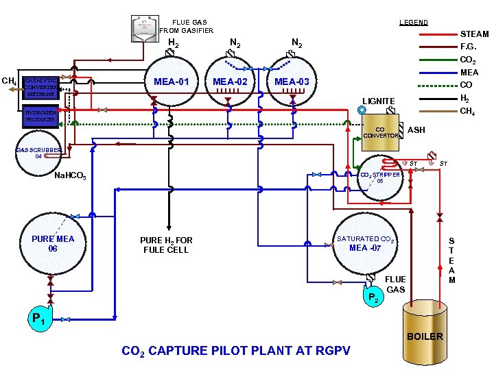  FLUE GAS FROM GASIFIER H 2 LEGEND N 2 STEAM N 2 F.