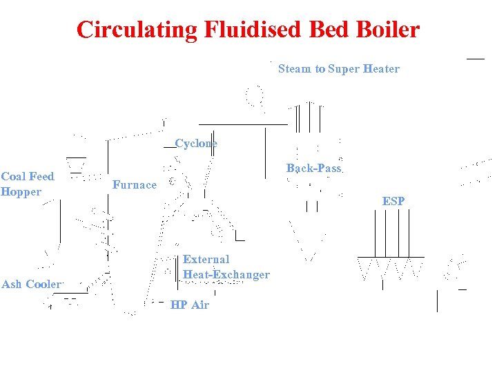 Circulating Fluidised Boiler Steam to Super Heater Cyclone Coal Feed Hopper Ash Cooler Back-Pass