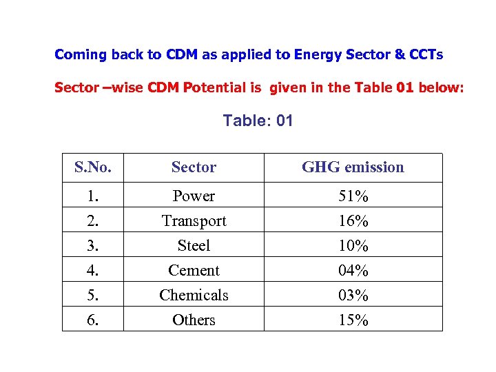 Coming back to CDM as applied to Energy Sector & CCTs Sector –wise CDM