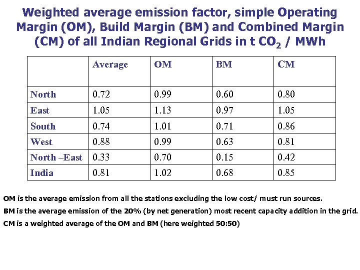 Weighted average emission factor, simple Operating Margin (OM), Build Margin (BM) and Combined Margin