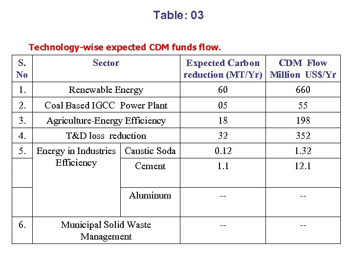 Table: 03 Technology-wise expected CDM funds flow. S. No Sector Expected Carbon CDM Flow