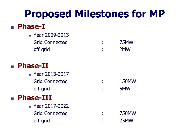 Proposed Milestones for MP n Phase-I n n : : 75 MW 2 MW