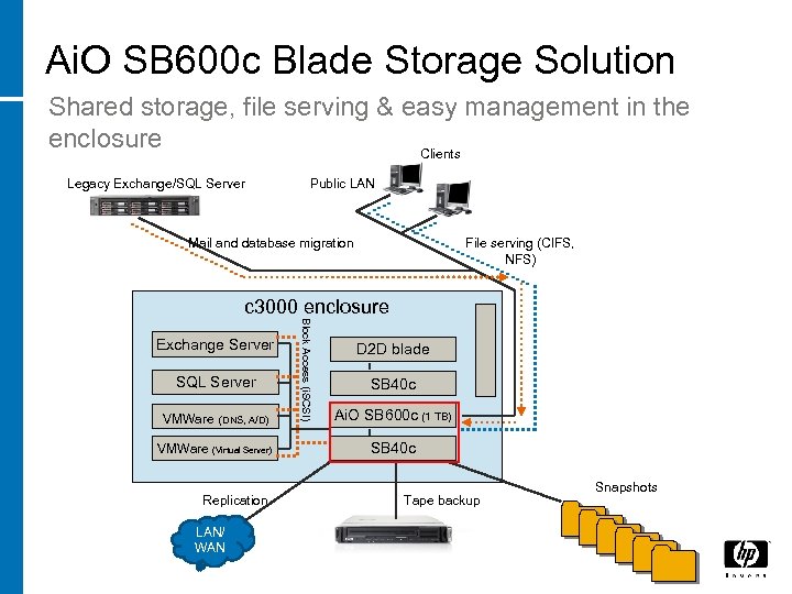 Ai. O SB 600 c Blade Storage Solution Shared storage, file serving & easy