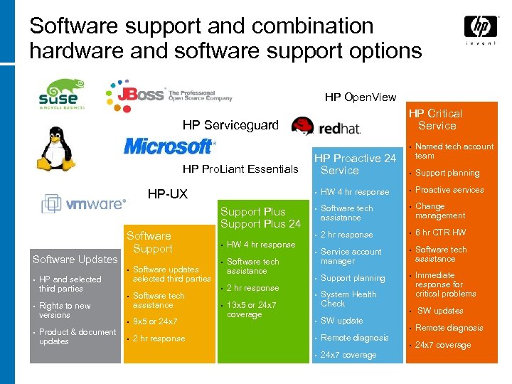 Software support and combination hardware and software support options HP Open. View HP Critical