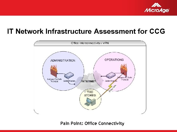 IT Network Infrastructure Assessment for CCG Pain Point: Office Connectivity © 2006 Micro. Age