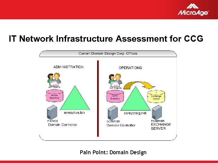 IT Network Infrastructure Assessment for CCG Pain Point: Domain Design © 2006 Micro. Age