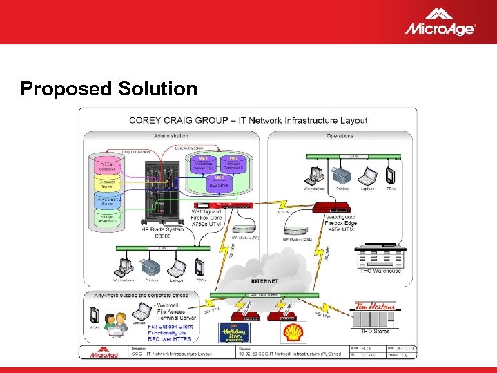 Proposed Solution © 2006 Micro. Age 