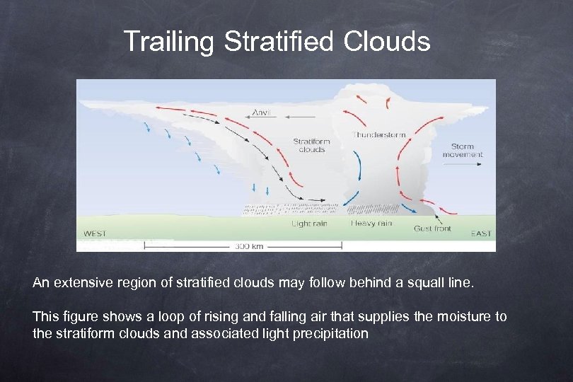 Trailing Stratified Clouds An extensive region of stratified clouds may follow behind a squall