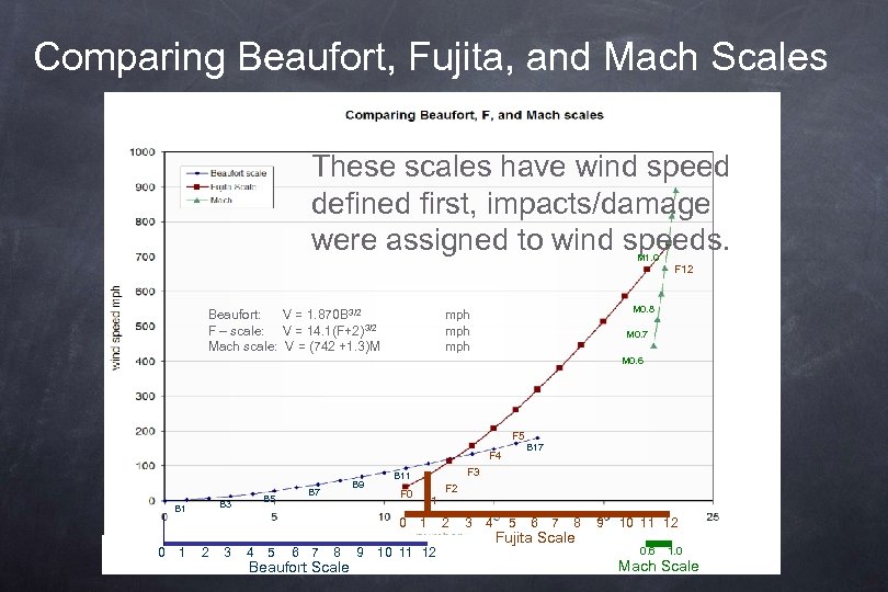Comparing Beaufort, Fujita, and Mach Scales These scales have wind speed defined first, impacts/damage