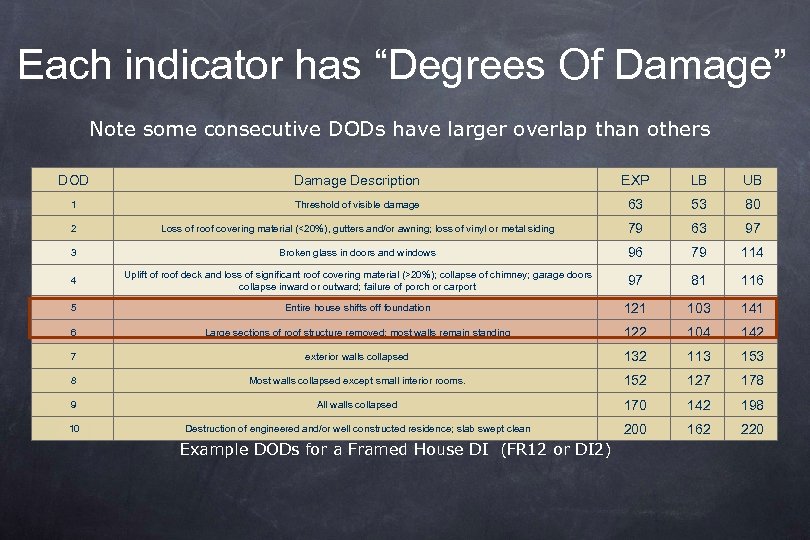 Each indicator has “Degrees Of Damage” Note some consecutive DODs have larger overlap than