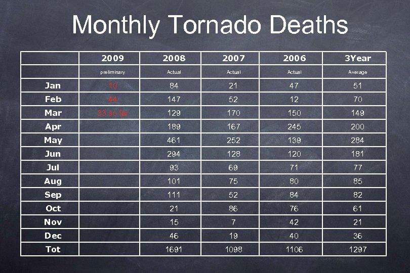 Monthly Tornado Deaths 2009 2008 2007 2006 3 Year preliminary Actual Average Jan 10