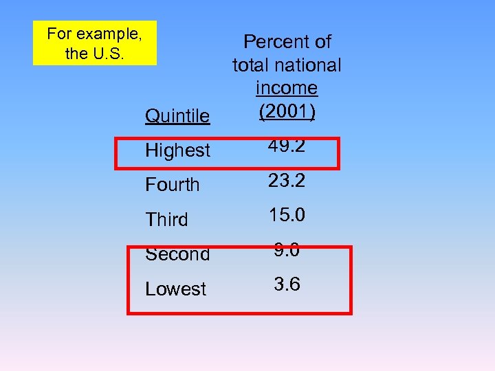 For example, the U. S. Quintile Percent of total national income (2001) Highest 49.