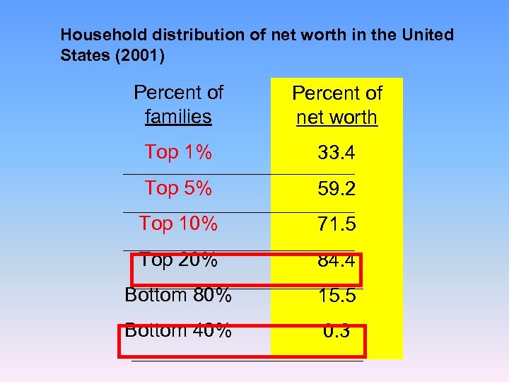 Household distribution of net worth in the United States (2001) Percent of families Percent
