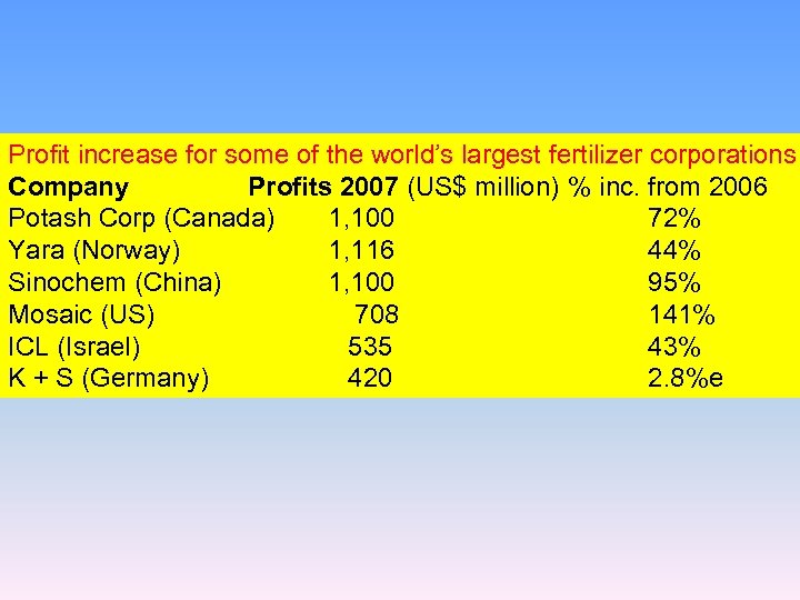 Profit increase for some of the world’s largest fertilizer corporations Company Profits 2007 (US$