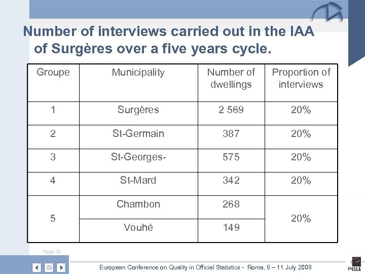  Number of interviews carried out in the IAA of Surgères over a five