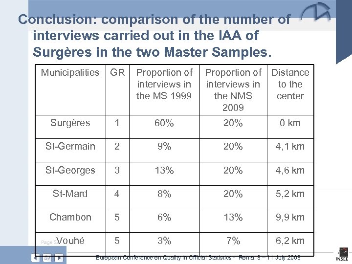 Conclusion: comparison of the number of interviews carried out in the IAA of Surgères