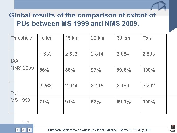 Global results of the comparison of extent of PUs between MS 1999 and NMS