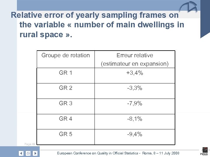 Relative error of yearly sampling frames on the variable « number of main dwellings