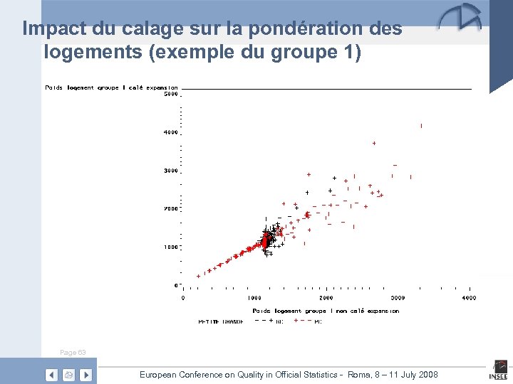 Impact du calage sur la pondération des logements (exemple du groupe 1) Page 63