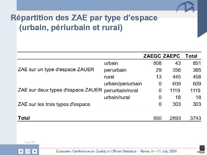 Répartition des ZAE par type d’espace (urbain, périurbain et rural) Page 69 European Conference