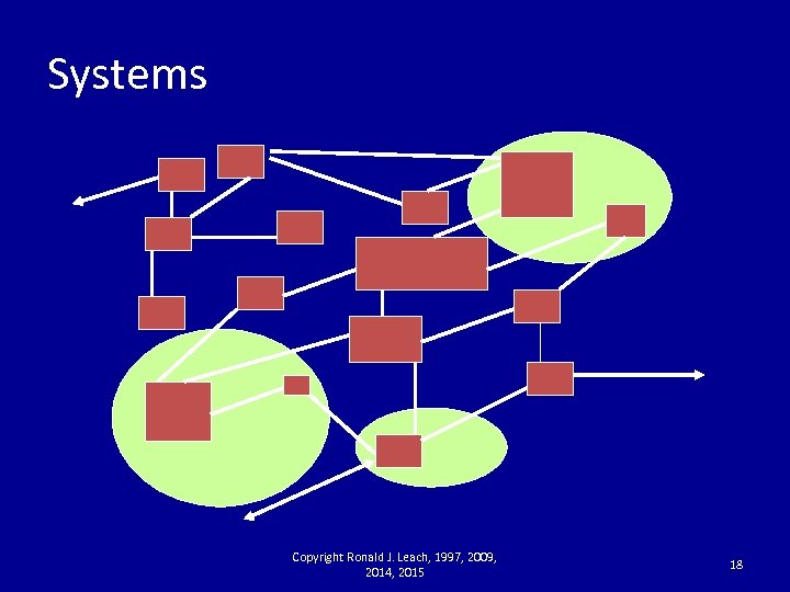 Systems Copyright Ronald J. Leach, 1997, 2009, 2014, 2015 18 