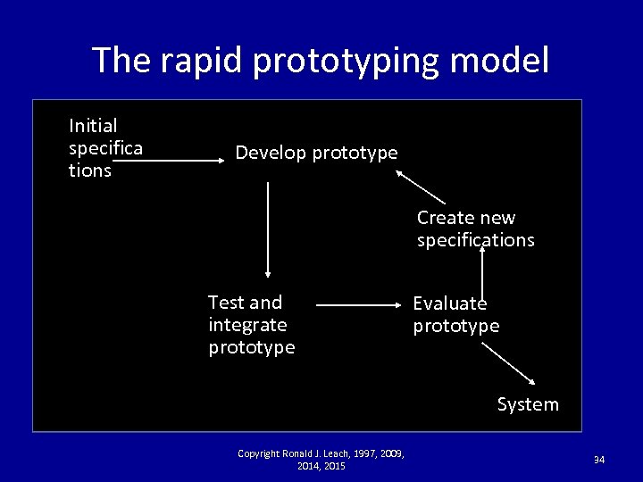 The rapid prototyping model Initial specifica tions Develop prototype Create new specifications Test and