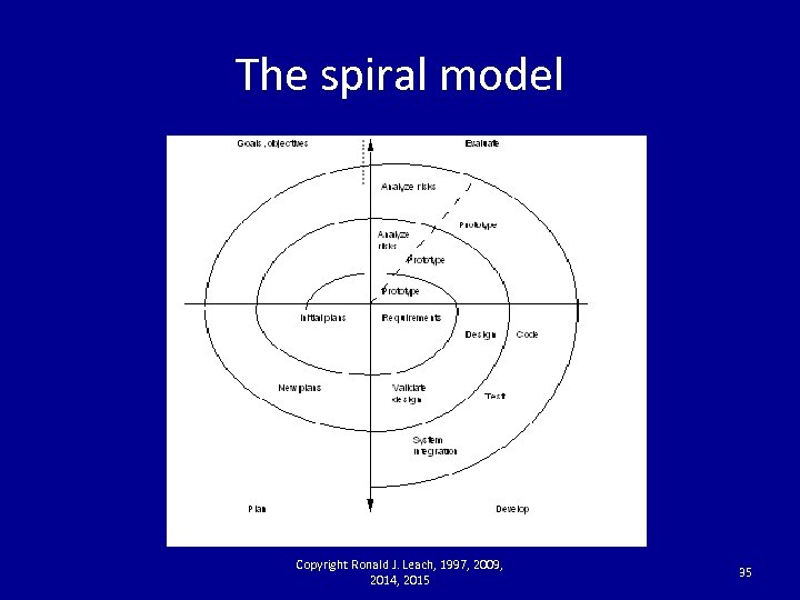 The spiral model Copyright Ronald J. Leach, 1997, 2009, 2014, 2015 35 