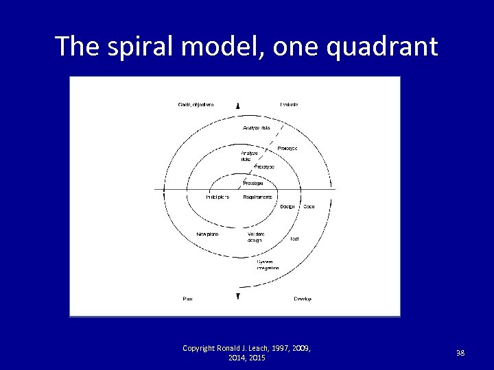 The spiral model, one quadrant Copyright Ronald J. Leach, 1997, 2009, 2014, 2015 38