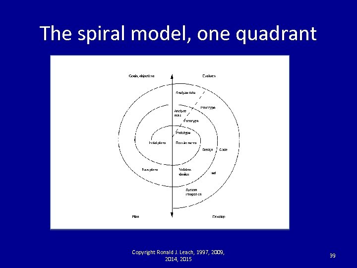 The spiral model, one quadrant Copyright Ronald J. Leach, 1997, 2009, 2014, 2015 39